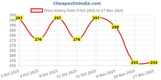 flipkart.com yeipis 12pcs Spoke Wheel Reflectors Bicycle Halogen Wheel Reflectors yeipis Price History Graph from 3 Oct 2025 to 26 Nov 2025