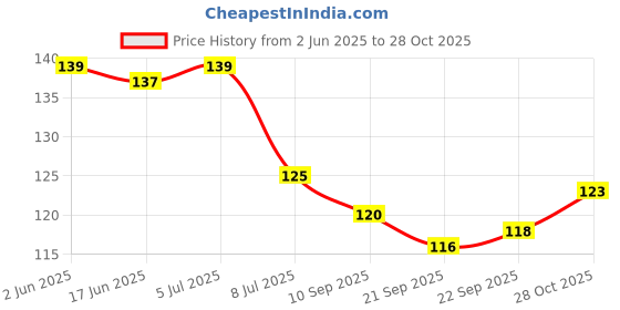 flipkart.com urbanware 12PCs Steel Cloth Pegs Clothes Clip Hanging Cloths Dryer Hanger Clips Laundry Clip Stainless Steel Cloth Clips (Steel Pack of 12) Stainless Steel Cloth Clips urbanware Price History Graph from 2 Jun 2025 to 28 Oct 2025
