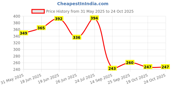 flipkart.com hannea 12pcs Straw Cleaner Brushes, 8 Inch Tube Cleaning Brush and Nylon Pipe Brush Kit hannea Price History Graph from 31 May 2025 to 23 Oct 2025