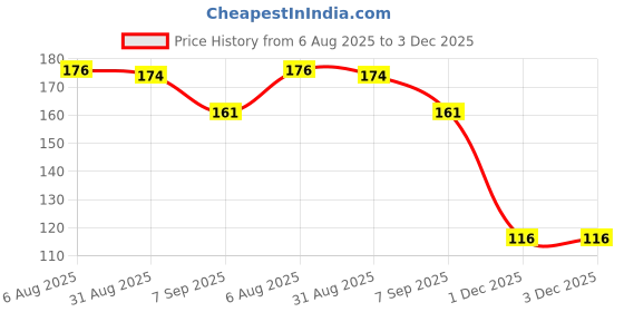 flipkart.com msvtradess 12Pcs Varicose Veins Patches Bandage Protector msvtradess Price History Graph from 6 Aug 2025 to 1 Dec 2025