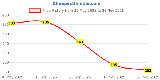 flipkart.com nirmatsaray 12pcs White Board Magnetic Markers Erasable White Board Pens Colour nirmatsaray Price History Graph from 30 May 2025 to 26 Nov 2025
