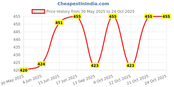 flipkart.com boxania 12pcs/Box Lumbar Lower Back Pain Relief Plaster Wormwood Patch Self Heating - 12 Slots boxania Price History Graph from 30 May 2025 to 22 Oct 2025