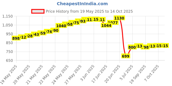 flipkart.com balrama 12V 10A 120W SMPS AC/DC Power Supply 12 Volt DC Converter Adaptor 10 Amp Charger Modified Sine Wave Inverter balrama Price History Graph from 19 May 2025 to 14 Oct 2025