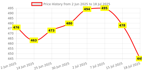 flipkart.com hkn 12v 1200mAh with BMS Lithium-ionBattery hkn Price History Graph from 2 Jun 2025 to 18 Jul 2025