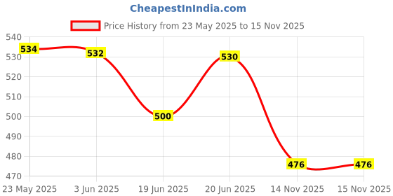 flipkart.com techsupreme 12v 200 W dc to ac Converter Mini inverter A3 Square Wave Inverter techsupreme Price History Graph from 23 May 2025 to 15 Nov 2025