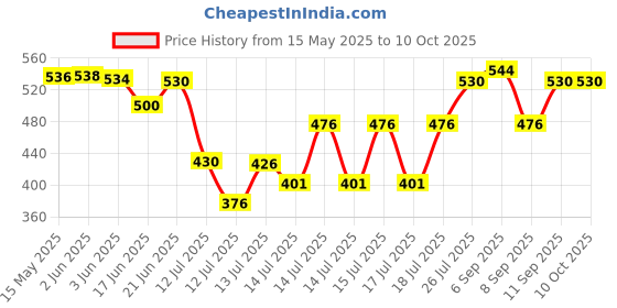 flipkart.com techsupreme 12v 200 W dc to ac Converter Mini inverter A4 Square Wave Inverter techsupreme Price History Graph from 15 May 2025 to 10 Oct 2025