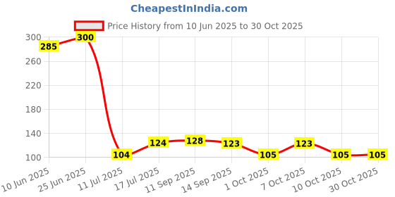 flipkart.com gp 12V 23AE Alkaline Battery gp Price History Graph from 10 Jun 2025 to 28 Oct 2025
