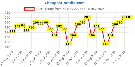 flipkart.com firstart 12V-24V 10000-20000 RPM RS-555 Motor Large Torque High Power DC Motor ControL Motor Control Electronic Hobby Kit firstart Price History Graph from 30 May 2025 to 17 Nov 2025