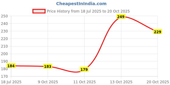 flipkart.com rmi enterprises 12V-24V 10000-20000 RPM RS-555 Motor Large Torque High Power DC Motor Control Motor Control Electronic Hobby Kit rmi enterprises Price History Graph from 18 Jul 2025 to 20 Oct 2025