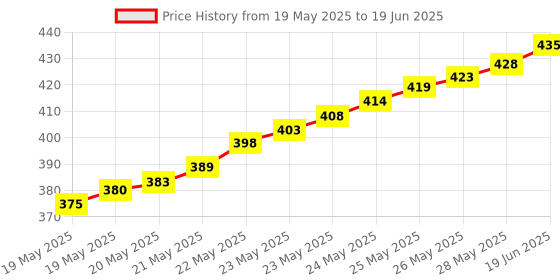 flipkart.com balrama 12V-24V 8A Adjustable Dimmer Switch PWM Dimming Controller for Single LED Strip 8 A Rotary Dimmer balrama Price History Graph from 19 May 2025 to 19 Jun 2025