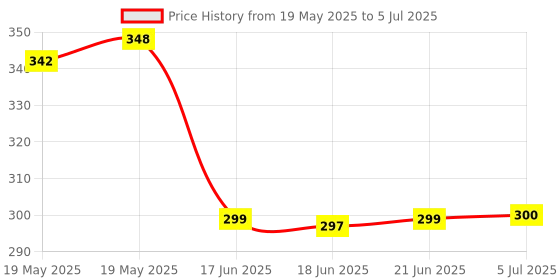 flipkart.com dhruv-pro 12V-24V 8A LED Light Dimmer Brightness Adjustable Control Controller,Power Saver 8 A Step Dimmer dhruv-pro Price History Graph from 19 May 2025 to 5 Jul 2025