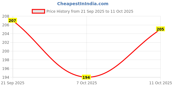 flipkart.com igoy 12v-24v Auto Motorcycle Dual USB Socket Charger Power Adapter Mobile 3.5 A Bike Mobile Charger igoy Price History Graph from 21 Sep 2025 to 11 Oct 2025