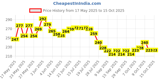 flipkart.com neption 12v-24v Auto Motorcycle Dual USB Socket Charger Power Adapter Mobile (Pack of 2) 2 A Bike Mobile Charger neption Price History Graph from 17 May 2025 to 15 Oct 2025