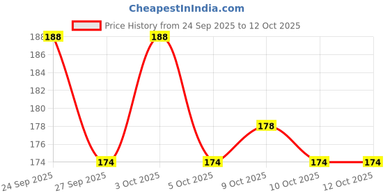 flipkart.com dopin 12v-24v Auto/Car/Motorcycle Dual USB Socket Charger Power Adapter (Pack of 1) 2 A Bike Mobile Charger dopin Price History Graph from 24 Sep 2025 to 12 Oct 2025