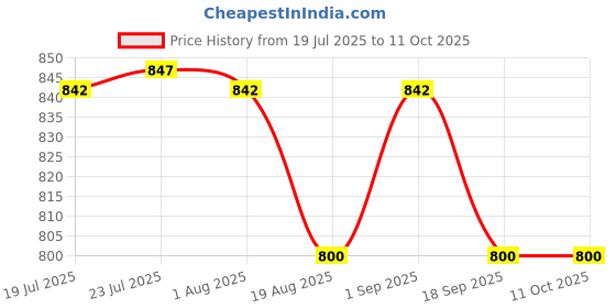flipkart.com serplex 12V 24V Car Battery Tester with LED Indicator Digital Battery Tester serplex Price History Graph from 19 Jul 2025 to 11 Oct 2025