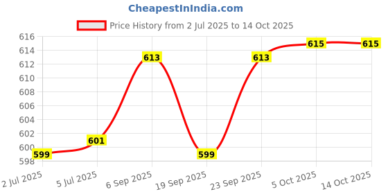 flipkart.com balrama 12v / 24v to 220 Volt DC Converter Solar SMPS Inverter 12 Volt 24 Volt Gang Box 12 Volt / 24 Volt DC to AC Converter Charger Solar DC SMPS Power Supply Adaptor Modified Sine Wave Inverter balrama Price History Graph from 2 Jul 2025 to 13 Oct 2025