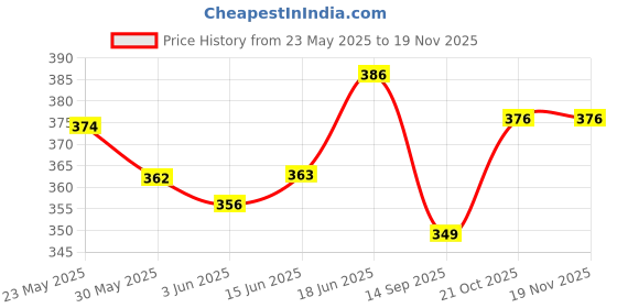 flipkart.com inkocean 12V 24V to QC3.0 Fast Charge Dual USB Charging Board Step-Down Module Electronic Components Electronic Hobby Kit inkocean Price History Graph from 23 May 2025 to 17 Nov 2025