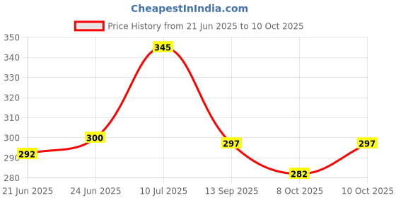 flipkart.com symfonia 12v-24v Usb Charger Complete Mobile Charger With 4 Usb Socket and LED Indicator 3.2 A Bike Mobile Charger symfonia Price History Graph from 21 Jun 2025 to 10 Oct 2025