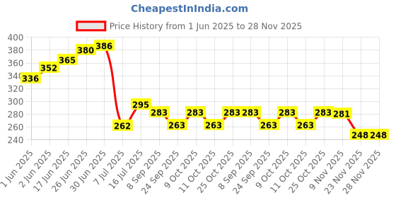 flipkart.com mocking bird 12V 27A AlkalineHigh Voltage Cell for Car Remote , Toys, GamesBattery mocking bird Price History Graph from 1 Jun 2025 to 28 Nov 2025