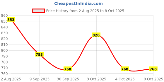 flipkart.com vincentvolt 12V 2amp Ironman00 Glowing Acrylic Helmet LED Lamp with Warm White Color Table Lamp vincentvolt Price History Graph from 2 Aug 2025 to 8 Oct 2025