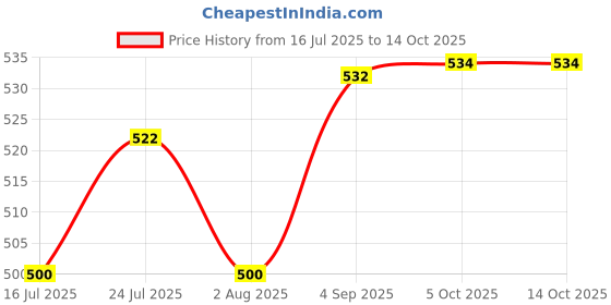 flipkart.com goodsbazaar 12V 3A Power Supply Adapter AC/DC Adaptor 12 Volt 3 Amp Converter SMPS Charger 3 A Step Dimmer goodsbazaar Price History Graph from 16 Jul 2025 to 14 Oct 2025