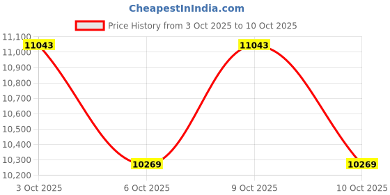 flipkart.com jn creations 12V 4X4 Battery Operated Ride On -999 Jeep with Swing & Remote Control Jeep Battery Operated Ride On jn creations Price History Graph from 3 Oct 2025 to 10 Oct 2025