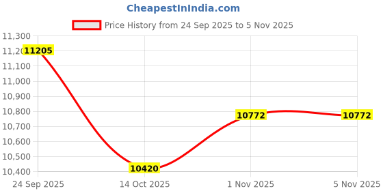 flipkart.com jn creations 12V 4X4 Battery Operated Ride On Ford MI-999 Jeep with Swing & Remote Control Jeep Battery Operated Ride On jn creations Price History Graph from 24 Sep 2025 to 3 Nov 2025