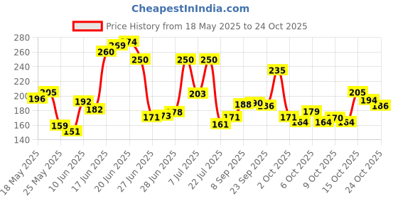 flipkart.com samest 12v 555 DC Motor 12000rpm High Speed Motor Control Electronic Hobby Kit samest Price History Graph from 18 May 2025 to 24 Oct 2025