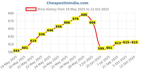flipkart.com balrama 12V 5A 60W SMPS AC/DC Power Supply 12 Volt DC Converter Adaptor 5 Amp Charger 12 Volt 5 Amp 60watt Dc Output Smps Metal Case Power Supply (Ac to Dc) Modified Sine Wave Inverter balrama Price History Graph from 19 May 2025 to 11 Oct 2025