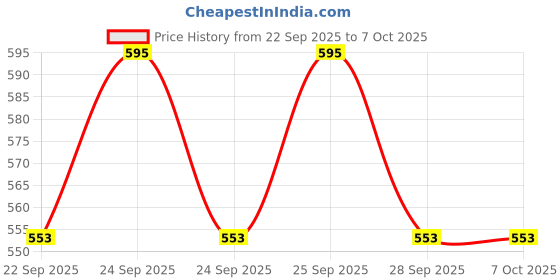 flipkart.com electrolight 12V 6V-63V LCD Car Acid Lead Lithium Battery Charge Level Capacity Indicator Meter Digital LED Tester Voltmeter Display Voltmeter electrolight Price History Graph from 22 Sep 2025 to 6 Oct 2025