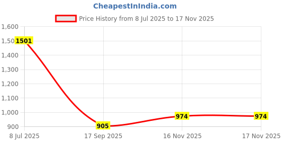 flipkart.com starq 12V AC to DC Converter 100-240V Air Purifier and Other Car Devices Car Inverter starq Price History Graph from 8 Jul 2025 to 17 Nov 2025