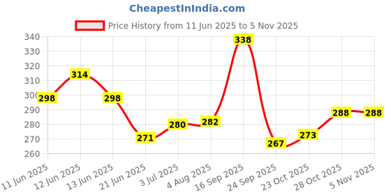 flipkart.com ebrand one 12V Big Motor, 12 Volt DC motor + 2 Propeller 9 inch Motor Control Electronic Hobby Kit ebrand one Price History Graph from 11 Jun 2025 to 4 Nov 2025