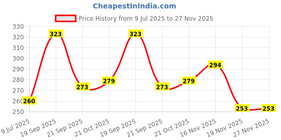 flipkart.com ebrand one 12V Big Motor, 12 Volt DC motor + Propeller 9 inch Educational Electronic Hobby Kit ebrand one Price History Graph from 9 Jul 2025 to 27 Nov 2025