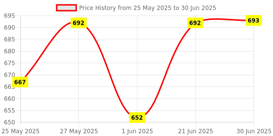 flipkart.com srphere 12V Bike Backlight Tachometer Speedometer Tacho Gauge Digital Speedometer srphere Price History Graph from 25 May 2025 to 30 Jun 2025