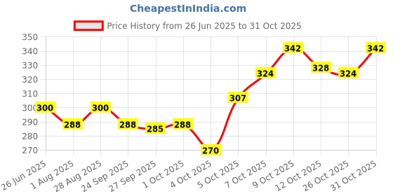 flipkart.com esptronics 12V Bike Battery Charger UPS Adaptor 14V 2Amp DC SMPS 12 Volt 7 Ah Electronic Components Electronic Hobby Kit esptronics Price History Graph from 26 Jun 2025 to 31 Oct 2025