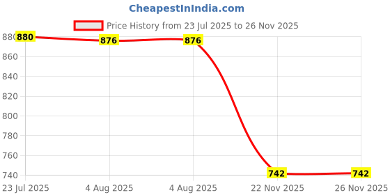 flipkart.com enormity 12V Blower Fan with High Airflow, Variable Speed Controller 110V/220V AC Plug Forward Curved Air Blower enormity Price History Graph from 23 Jul 2025 to 26 Nov 2025