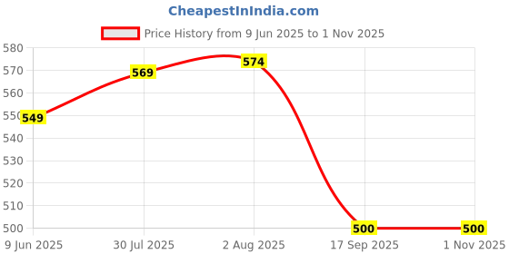 flipkart.com zinzo 12V Car Fans Cooling Air Fan Powerful Dashboard Electric Car Fan Low Noise 360 Degree Rotatable for Truck Vehicle Boat Van SUV RV 135 Car Interior Fan zinzo Price History Graph from 9 Jun 2025 to 31 Oct 2025
