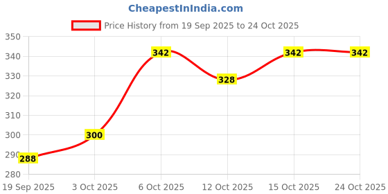 flipkart.com balrama 12V Charger Adapter for Kids’ Electric Ride-On Car, Bike, or Jeep + Auto Cut-Off Power Supply Electronic Hobby Kit balrama Price History Graph from 19 Sep 2025 to 24 Oct 2025
