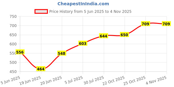 flipkart.com avx auto [ 12V ] Cigarette Lighter Car Electric Heating Water Stick - 120 W Immersion Heater Rod avx auto Price History Graph from 5 Jun 2025 to 3 Nov 2025