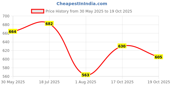 flipkart.com auto addict 12V DC Electric Car Fan for Dashboard 360 Degree Rotatable Dual Head Car Auto Powerful 2 Speed Cooling Air Fan for Mahindra Bolero XL Car Interior Fan auto addict Price History Graph from 30 May 2025 to 19 Oct 2025