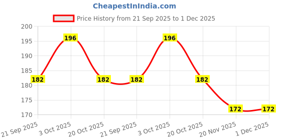 flipkart.com stookin 12V DC High Pressure Mini Water Washer Pump Power Supply Electronic Hobby Kit stookin Price History Graph from 21 Sep 2025 to 1 Dec 2025
