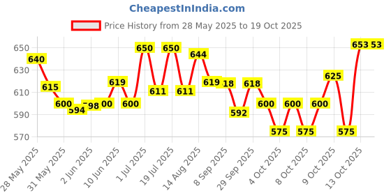 flipkart.com sg flash 12V DC Power Supply 400W 33.3A RAIN DC Switching Power Supply Electronic Hobby Kit sg flash Price History Graph from 28 May 2025 to 18 Oct 2025