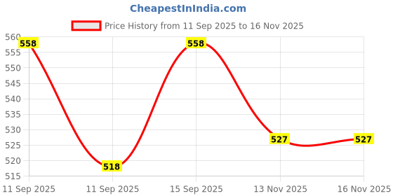 flipkart.com eastra 12v DC Solar Water Pump for Solar DC PUMP Motor Control Electronic Hobby Kit eastra Price History Graph from 11 Sep 2025 to 16 Nov 2025