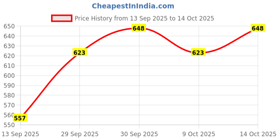 flipkart.com welzivs 12V DC to 150W AC converter for 12v DC/Battery Car Inverter welzivs Price History Graph from 13 Sep 2025 to 14 Oct 2025