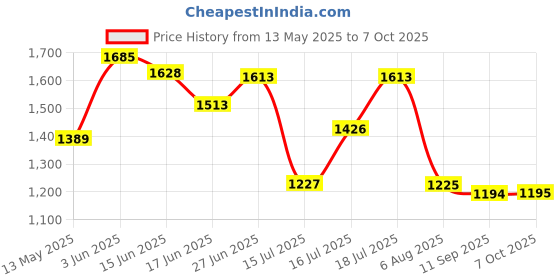 flipkart.com carzex 12V Dual Channel 120W Car Amplifier Mono Class AB Car Amplifier carzex Price History Graph from 13 May 2025 to 7 Oct 2025