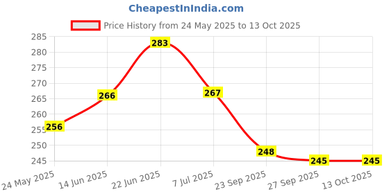 flipkart.com agri max gardens 12v Electric Adjustment Switchregulator Motor Adjustment Switch Regulator, 16 L Hose-end Sprayer agri max gardens Price History Graph from 24 May 2025 to 13 Oct 2025