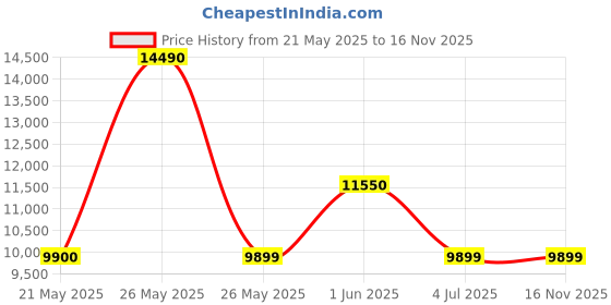 flipkart.com ebabykart 12V Electric Ride On Car For Kids With Remote Control, Music Light 1-6 Yrs Jeep Battery Operated Ride On ebabykart Price History Graph from 21 May 2025 to 16 Nov 2025
