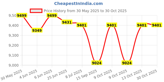 flipkart.com pp infinity 12V Electric Ride On Jeep For Kids With Remote Control, Music Light 1-6 Yrs Jeep Battery Operated Ride On pp infinity Price History Graph from 30 May 2025 to 29 Oct 2025