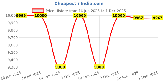 flipkart.com kawaii kids 12V Electric Ride On Kids , Remote Control, Music Light 1-5 Yrs Jeep Battery Operated Ride On kawaii kids Price History Graph from 16 Jun 2025 to 1 Dec 2025