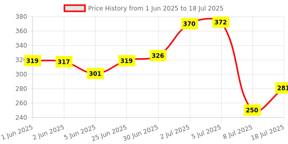 flipkart.com i-birds enterprises 12V GP HIGH VOLTAGE 23A BATTERY V23GA, MN21 (Not AA, AAA, D, C )Battery i-birds enterprises Price History Graph from 1 Jun 2025 to 8 Jul 2025